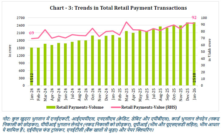 Chart - 3: Trends in Total Retail Payment Transactions